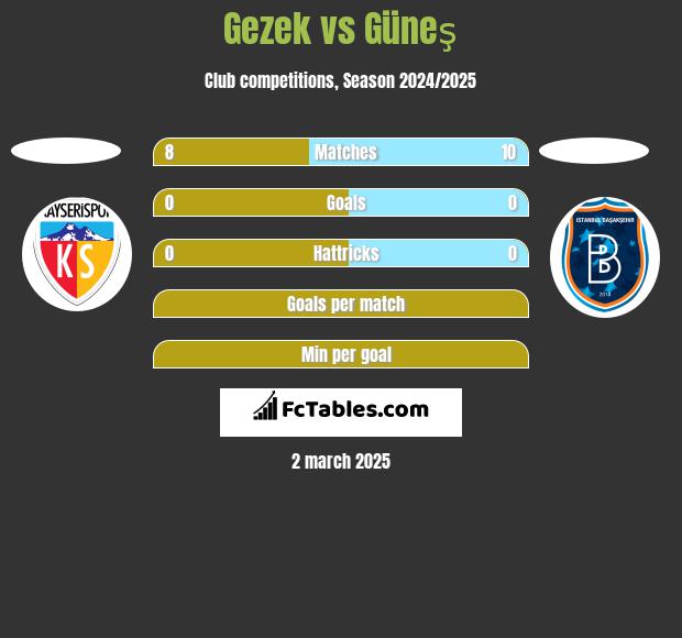 Gezek vs Güneş h2h player stats