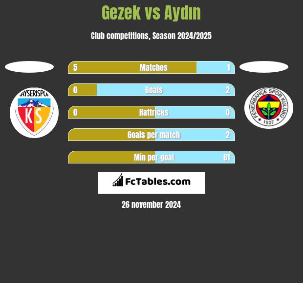 Gezek vs Aydın h2h player stats