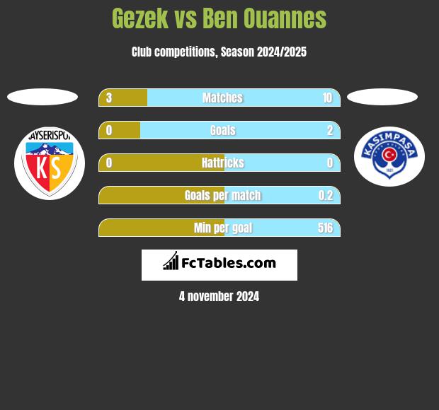 Gezek vs Ben Ouannes h2h player stats