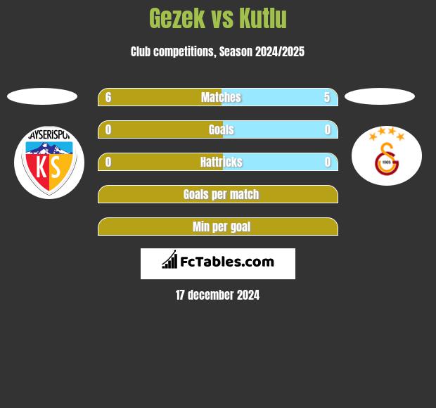 Gezek vs Kutlu h2h player stats