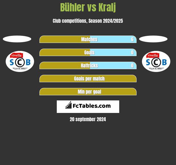 Bühler vs Kralj h2h player stats