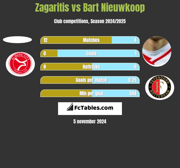 Zagaritis vs Bart Nieuwkoop h2h player stats