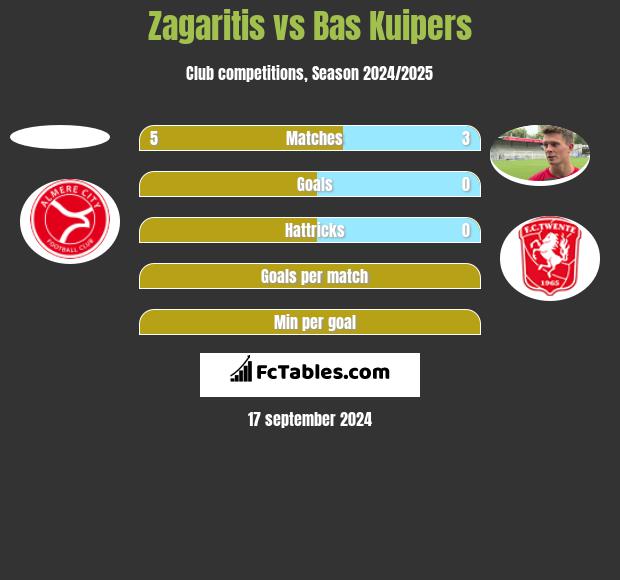 Zagaritis vs Bas Kuipers h2h player stats