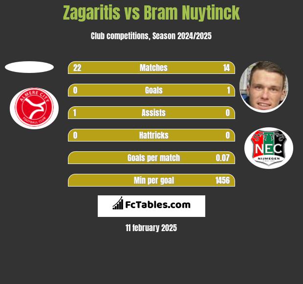 Zagaritis vs Bram Nuytinck h2h player stats