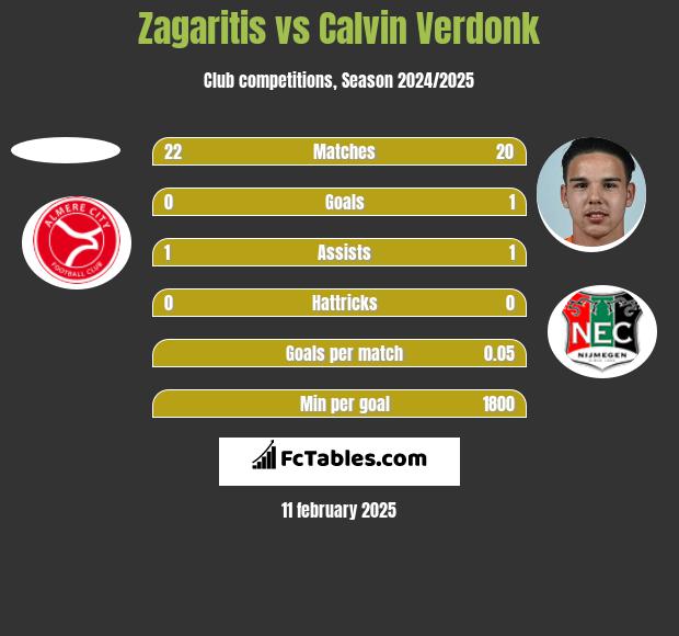 Zagaritis vs Calvin Verdonk h2h player stats