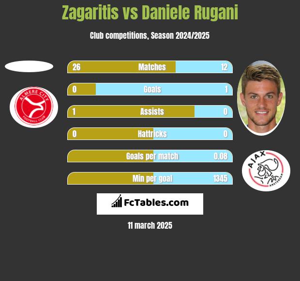 Zagaritis vs Daniele Rugani h2h player stats