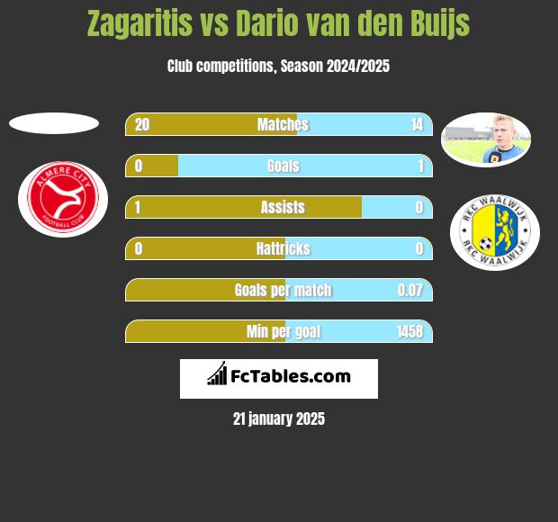 Zagaritis vs Dario van den Buijs h2h player stats