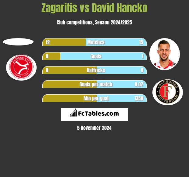 Zagaritis vs David Hancko h2h player stats