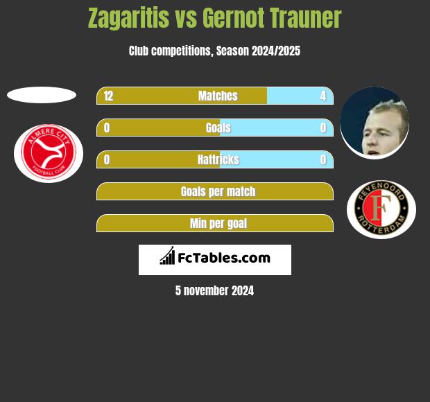 Zagaritis vs Gernot Trauner h2h player stats