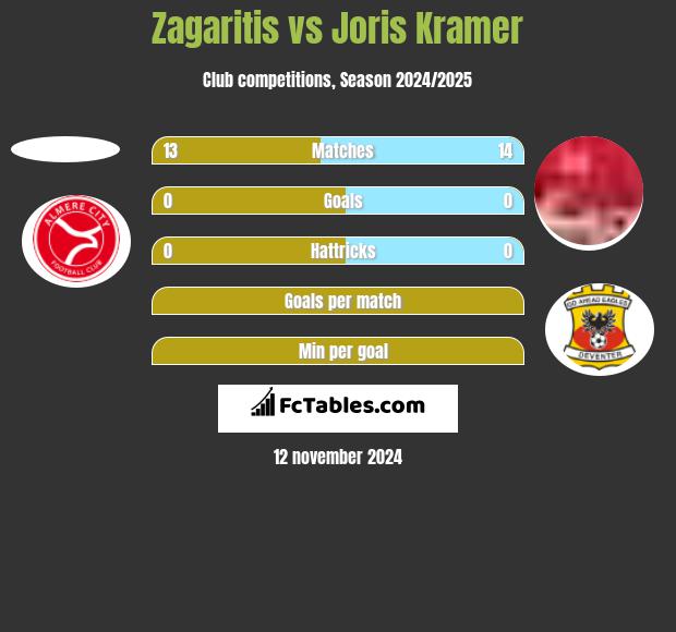 Zagaritis vs Joris Kramer h2h player stats