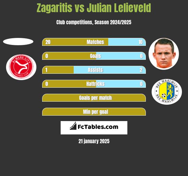 Zagaritis vs Julian Lelieveld h2h player stats