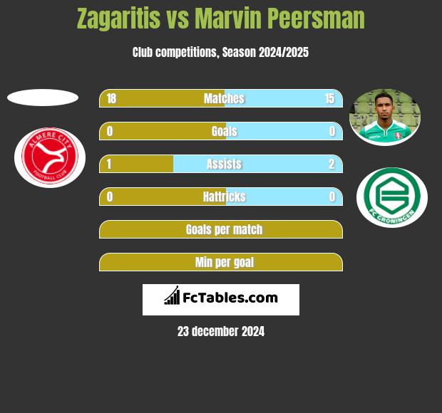 Zagaritis vs Marvin Peersman h2h player stats