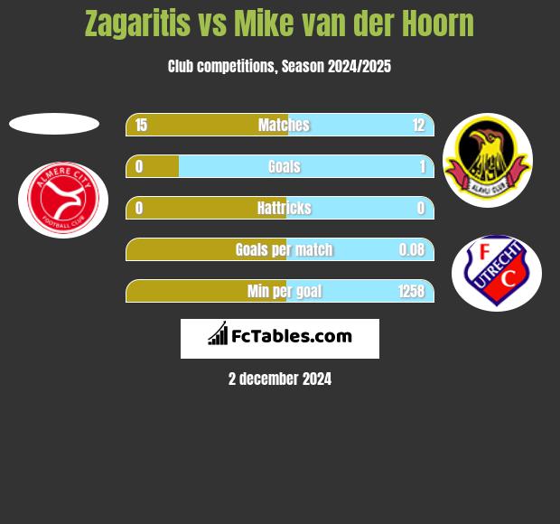 Zagaritis vs Mike van der Hoorn h2h player stats