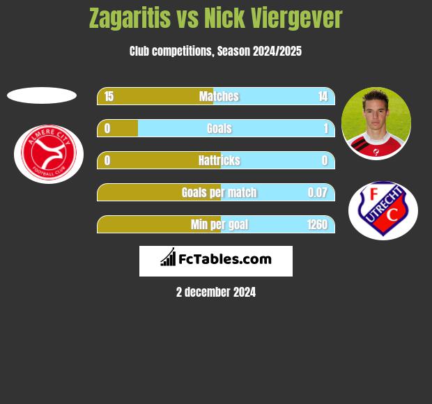 Zagaritis vs Nick Viergever h2h player stats