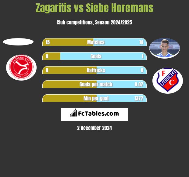 Zagaritis vs Siebe Horemans h2h player stats