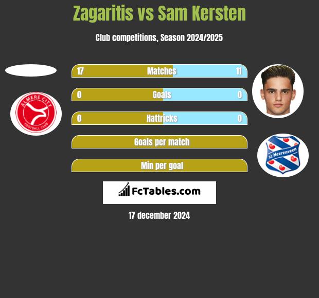 Zagaritis vs Sam Kersten h2h player stats