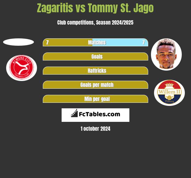 Zagaritis vs Tommy St. Jago h2h player stats