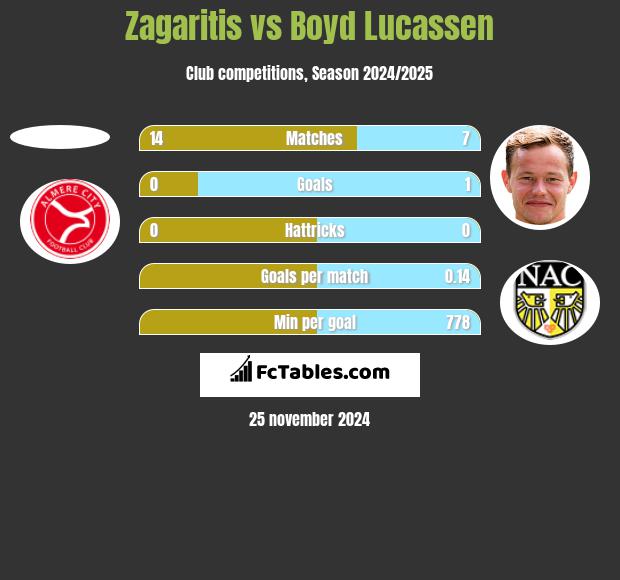 Zagaritis vs Boyd Lucassen h2h player stats