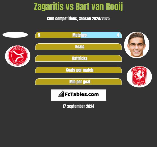 Zagaritis vs Bart van Rooij h2h player stats