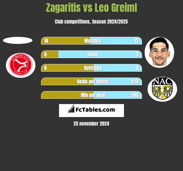 Zagaritis vs Leo Greiml h2h player stats