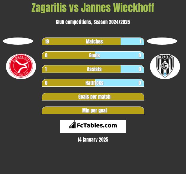 Zagaritis vs Jannes Wieckhoff h2h player stats