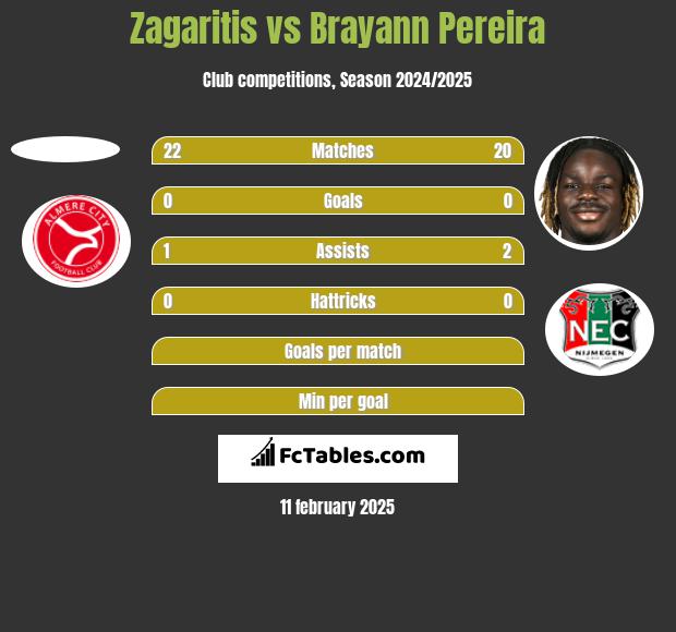 Zagaritis vs Brayann Pereira h2h player stats