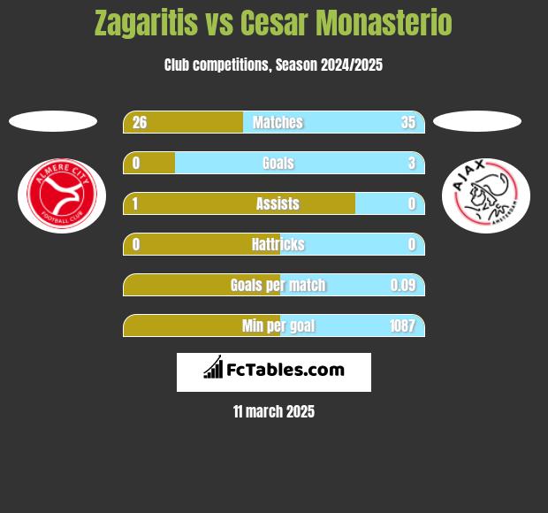 Zagaritis vs Cesar Monasterio h2h player stats