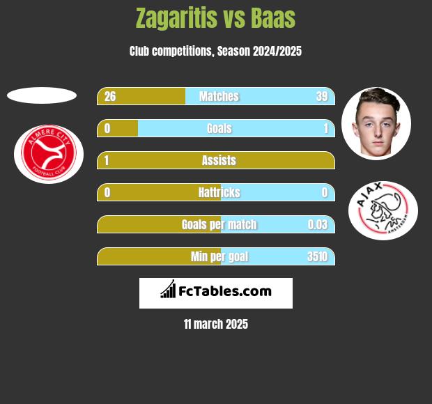 Zagaritis vs Baas h2h player stats