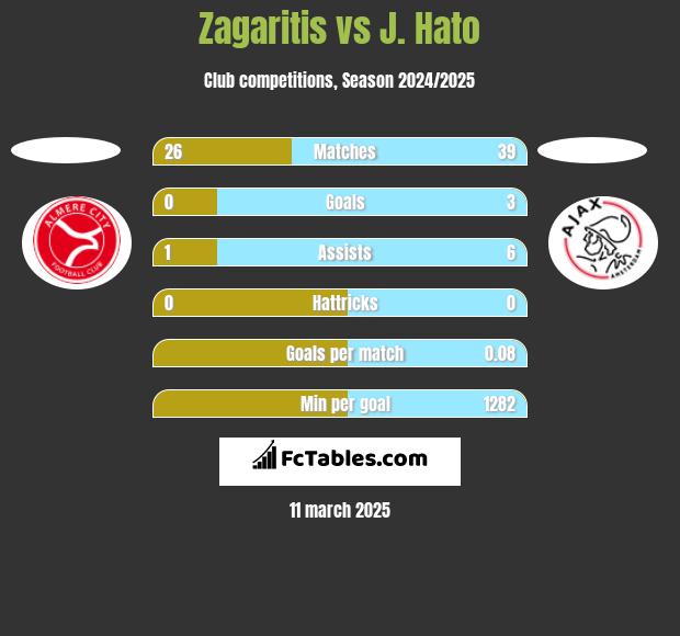 Zagaritis vs J. Hato h2h player stats