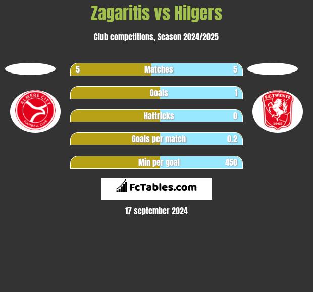 Zagaritis vs Hilgers h2h player stats