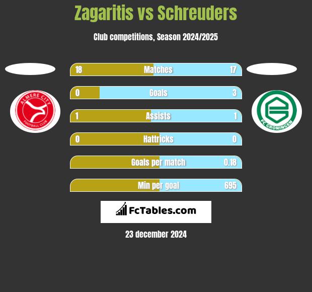 Zagaritis vs Schreuders h2h player stats