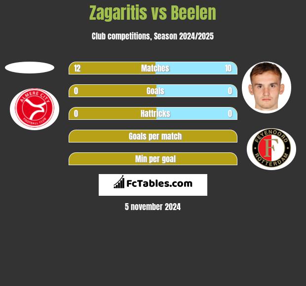 Zagaritis vs Beelen h2h player stats