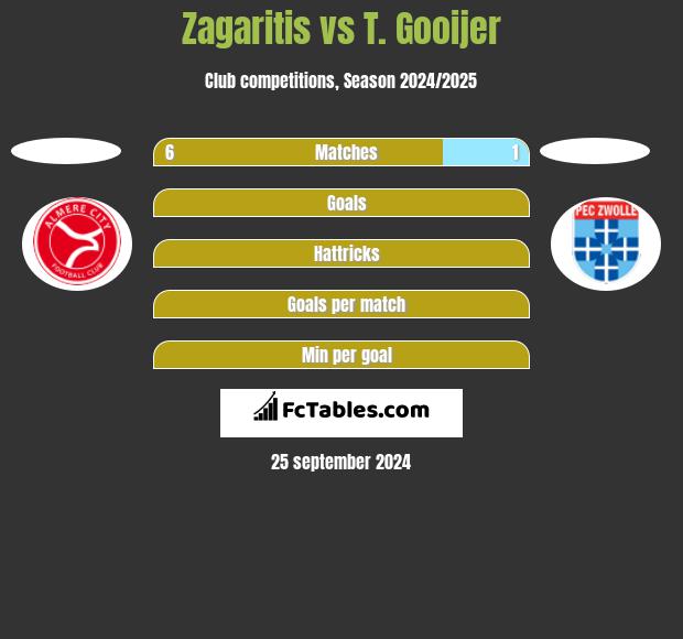 Zagaritis vs T. Gooijer h2h player stats