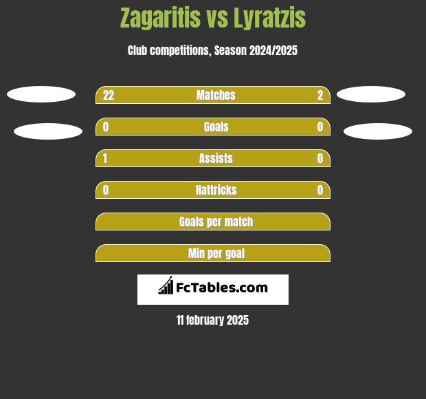 Zagaritis vs Lyratzis h2h player stats