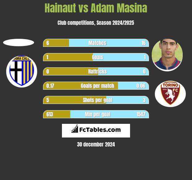 Hainaut vs Adam Masina h2h player stats