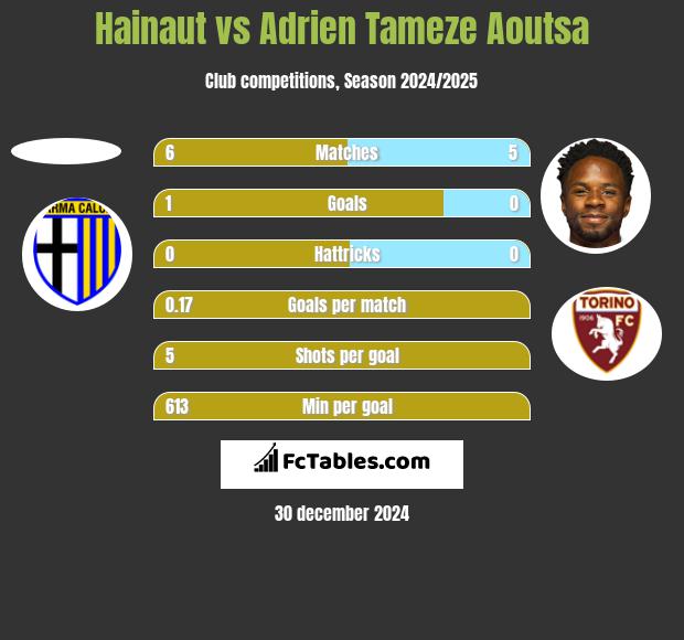 Hainaut vs Adrien Tameze Aoutsa h2h player stats