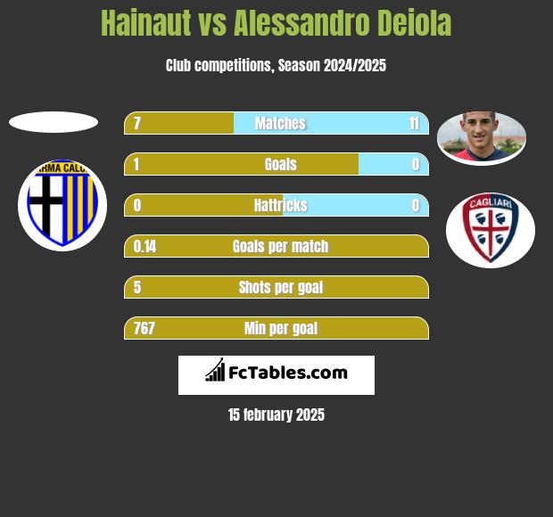 Hainaut vs Alessandro Deiola h2h player stats