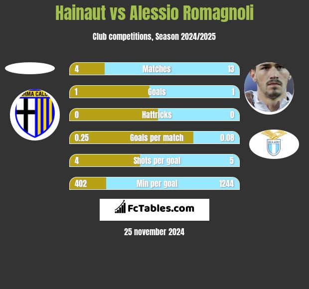 Hainaut vs Alessio Romagnoli h2h player stats