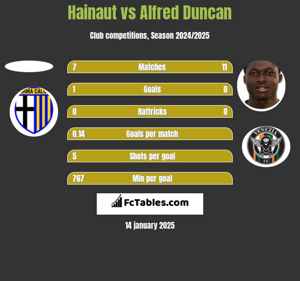 Hainaut vs Alfred Duncan h2h player stats