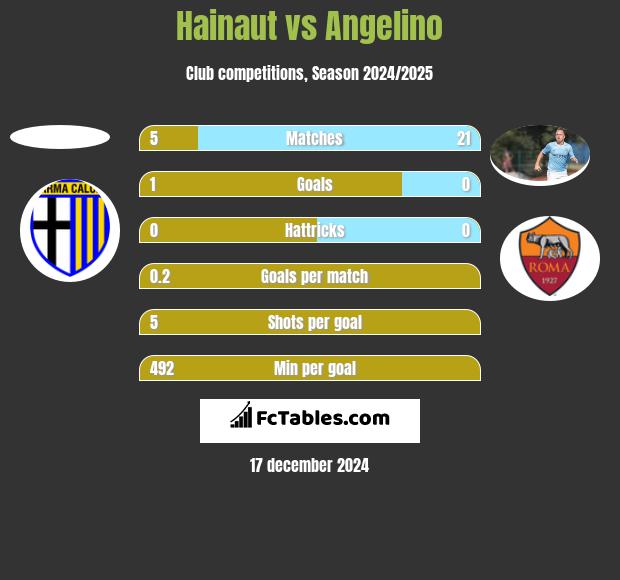 Hainaut vs Angelino h2h player stats