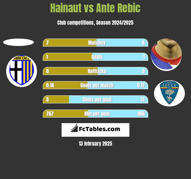 Hainaut vs Ante Rebic h2h player stats