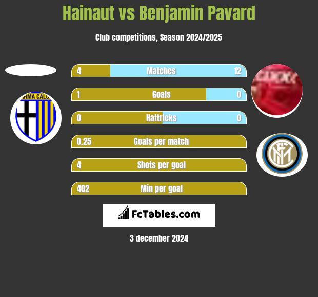 Hainaut vs Benjamin Pavard h2h player stats