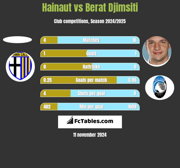 Hainaut vs Berat Djimsiti h2h player stats