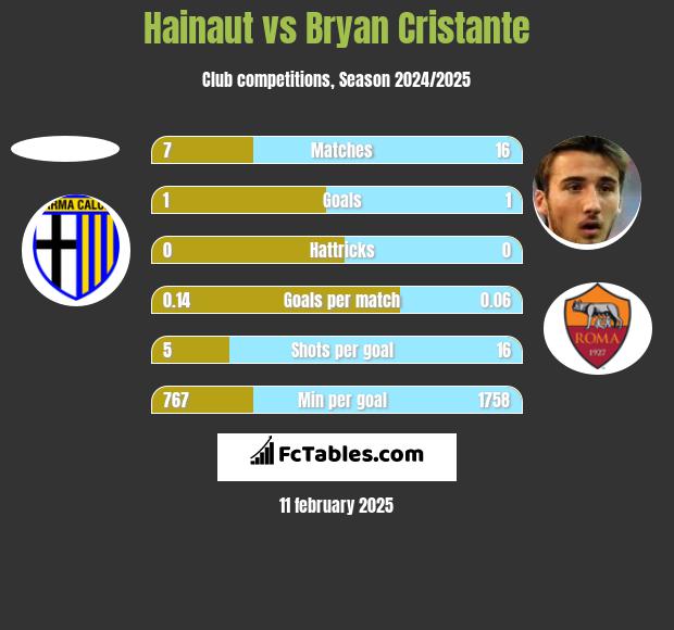 Hainaut vs Bryan Cristante h2h player stats