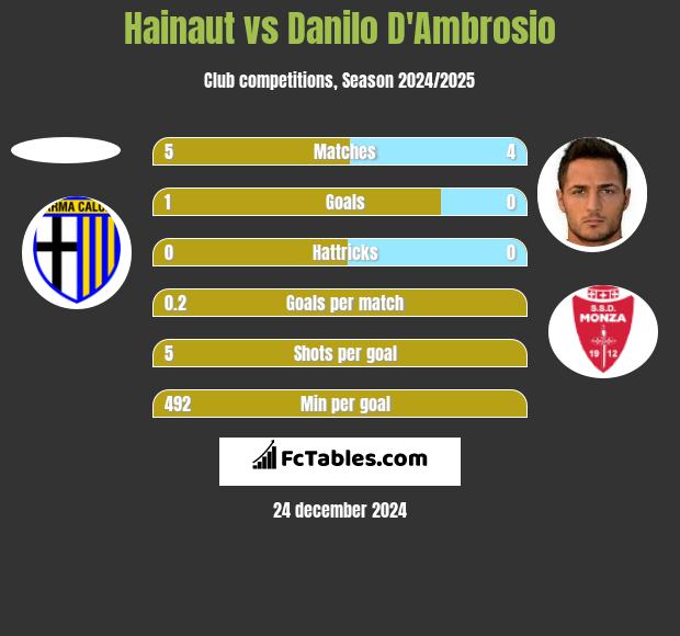 Hainaut vs Danilo D'Ambrosio h2h player stats