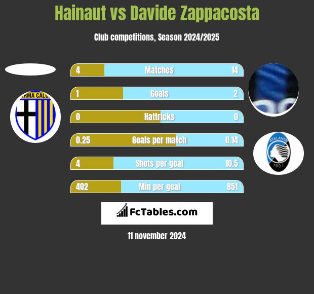 Hainaut vs Davide Zappacosta h2h player stats