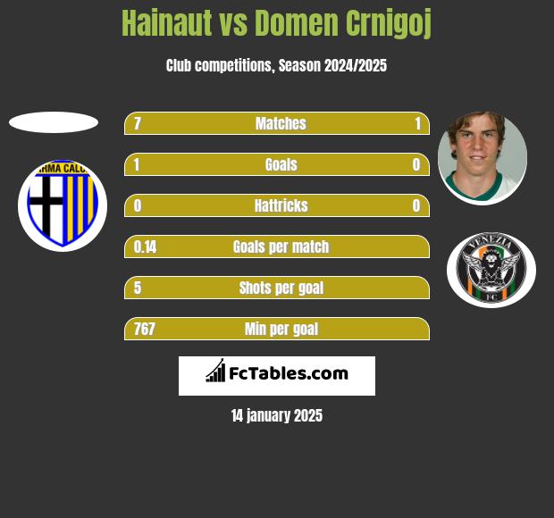 Hainaut vs Domen Crnigoj h2h player stats