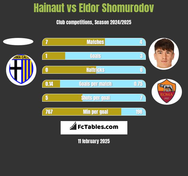 Hainaut vs Eldor Shomurodov h2h player stats