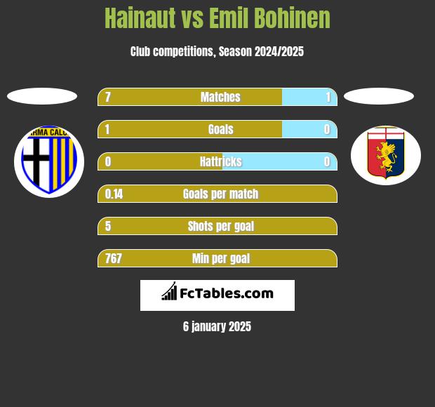 Hainaut vs Emil Bohinen h2h player stats