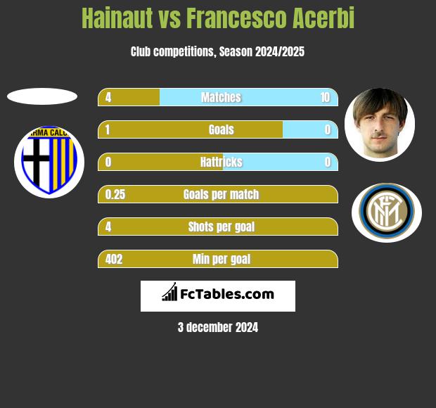 Hainaut vs Francesco Acerbi h2h player stats